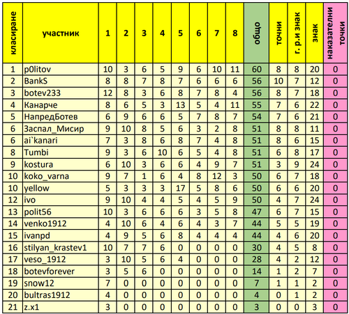 Генерално класиране след 8 ми кръг.png