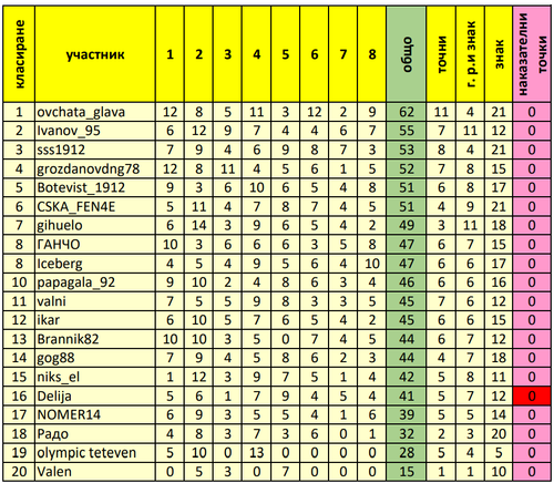 Генерално класиране след 8 ти кръг.png