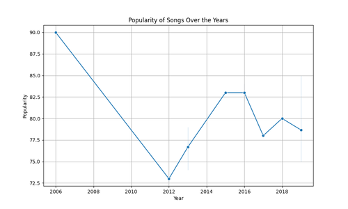 popularity vs year 16 09 16 40 18.png
