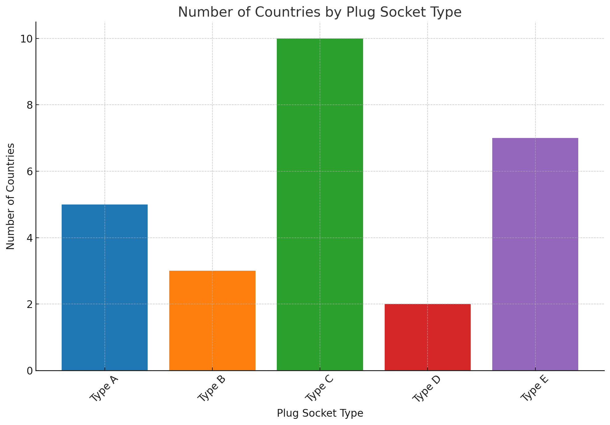 Global Plug Socket Variation