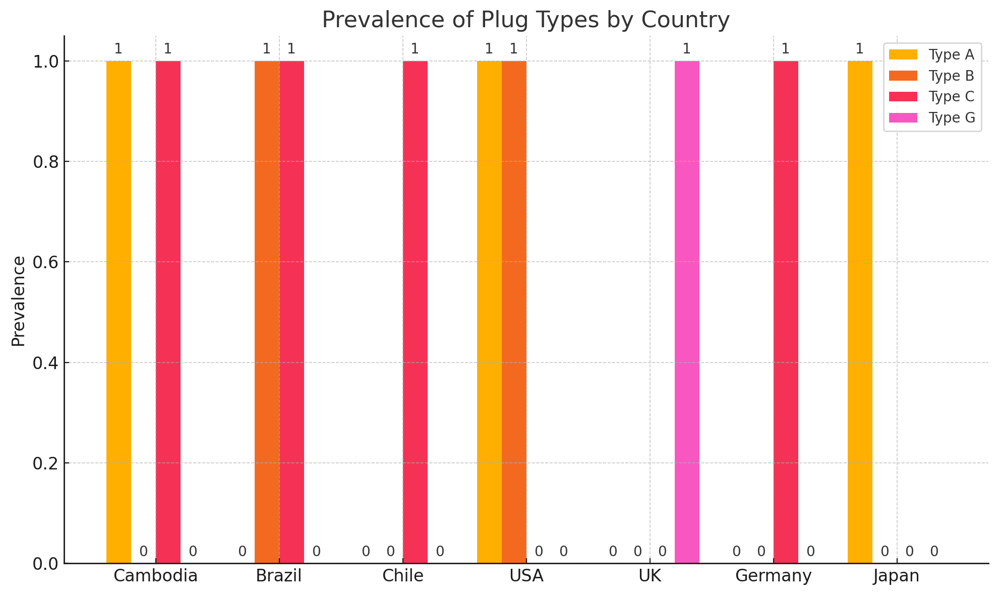 Common Plug Types Globally