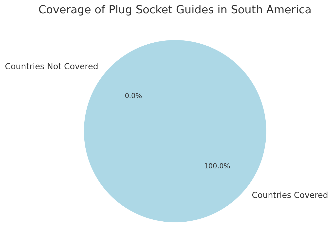 Data Visualization on Plug Socket Types