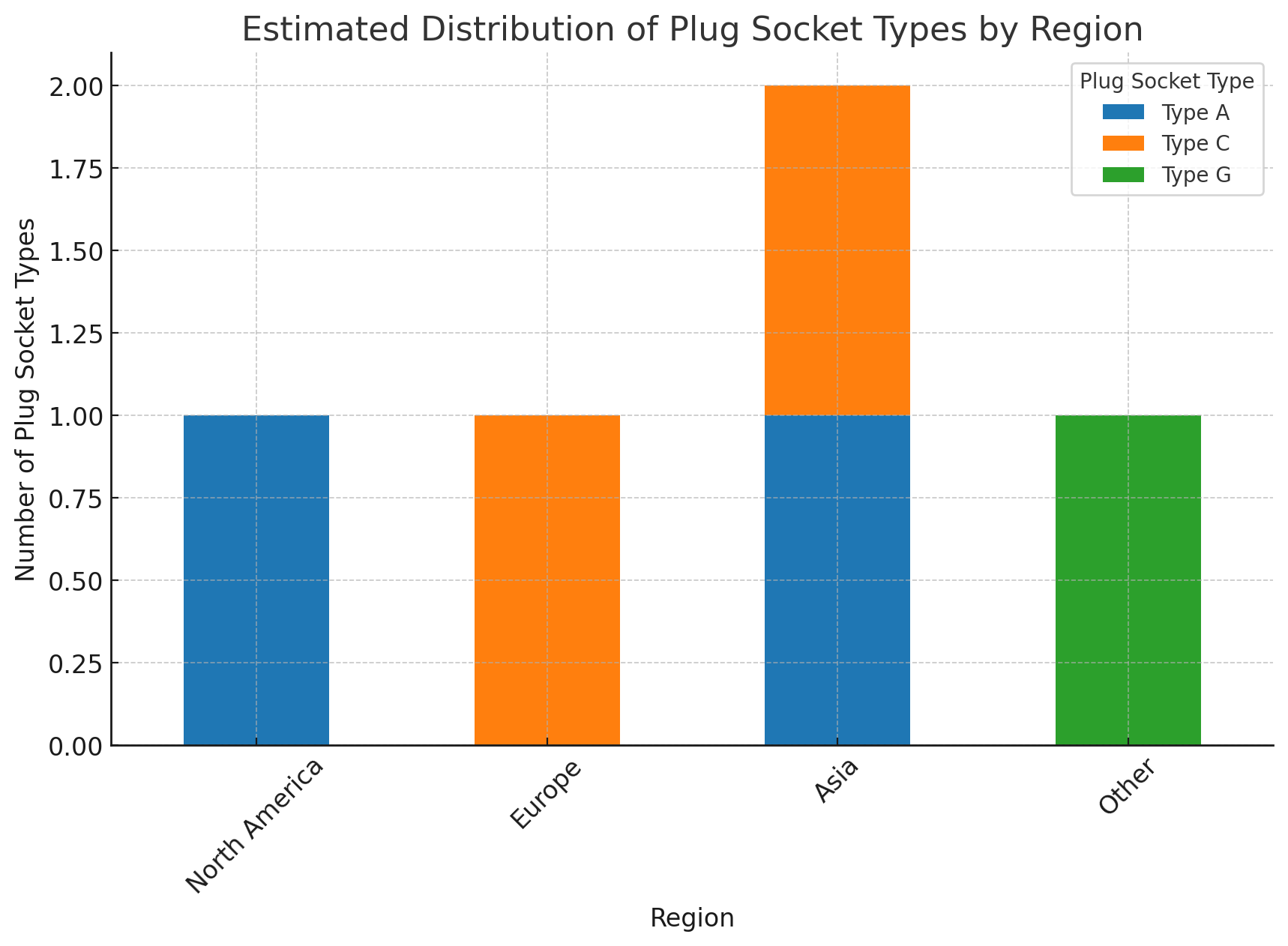 Estimated Distribution of Plug Socket Types by Region