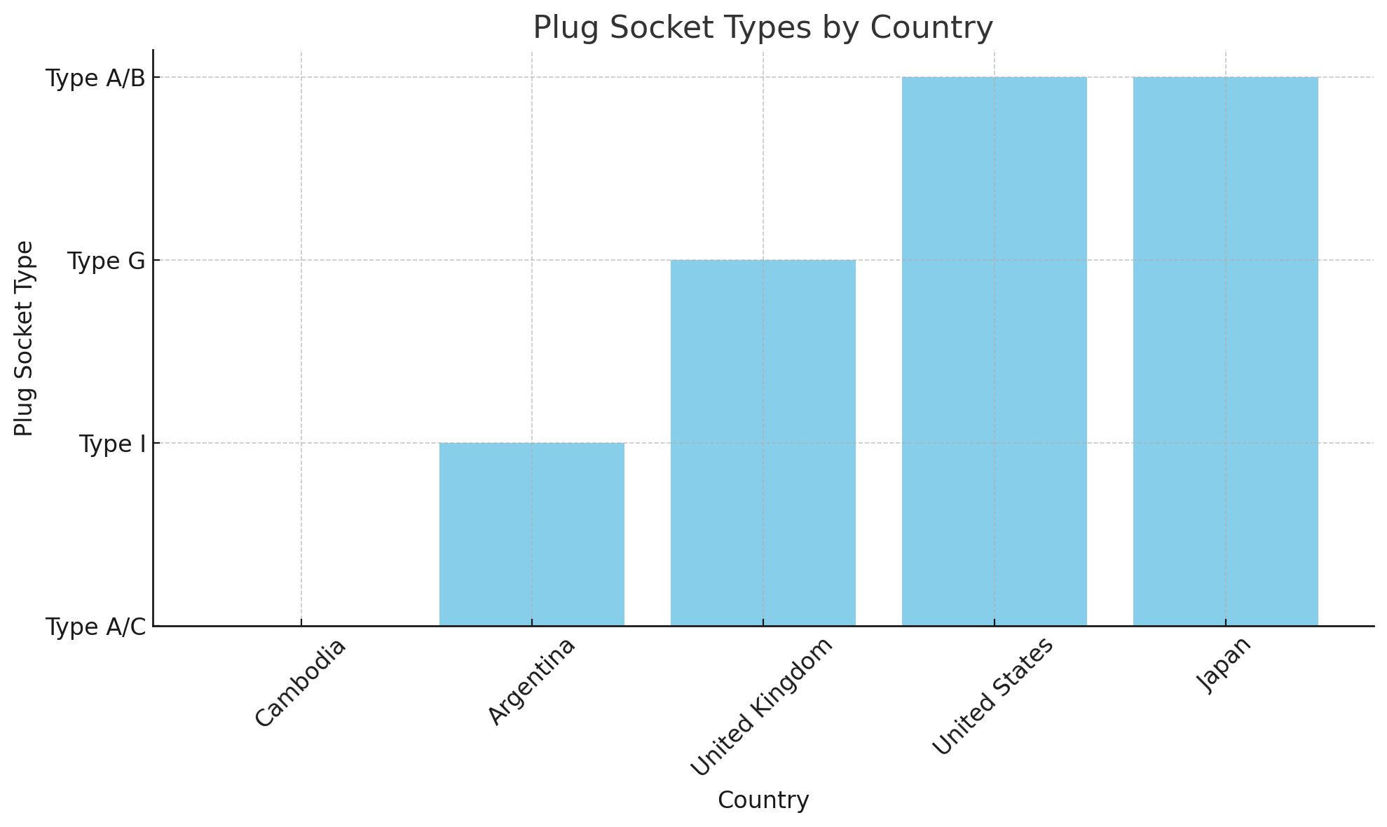 Perplexity of Global Plug Socket Types