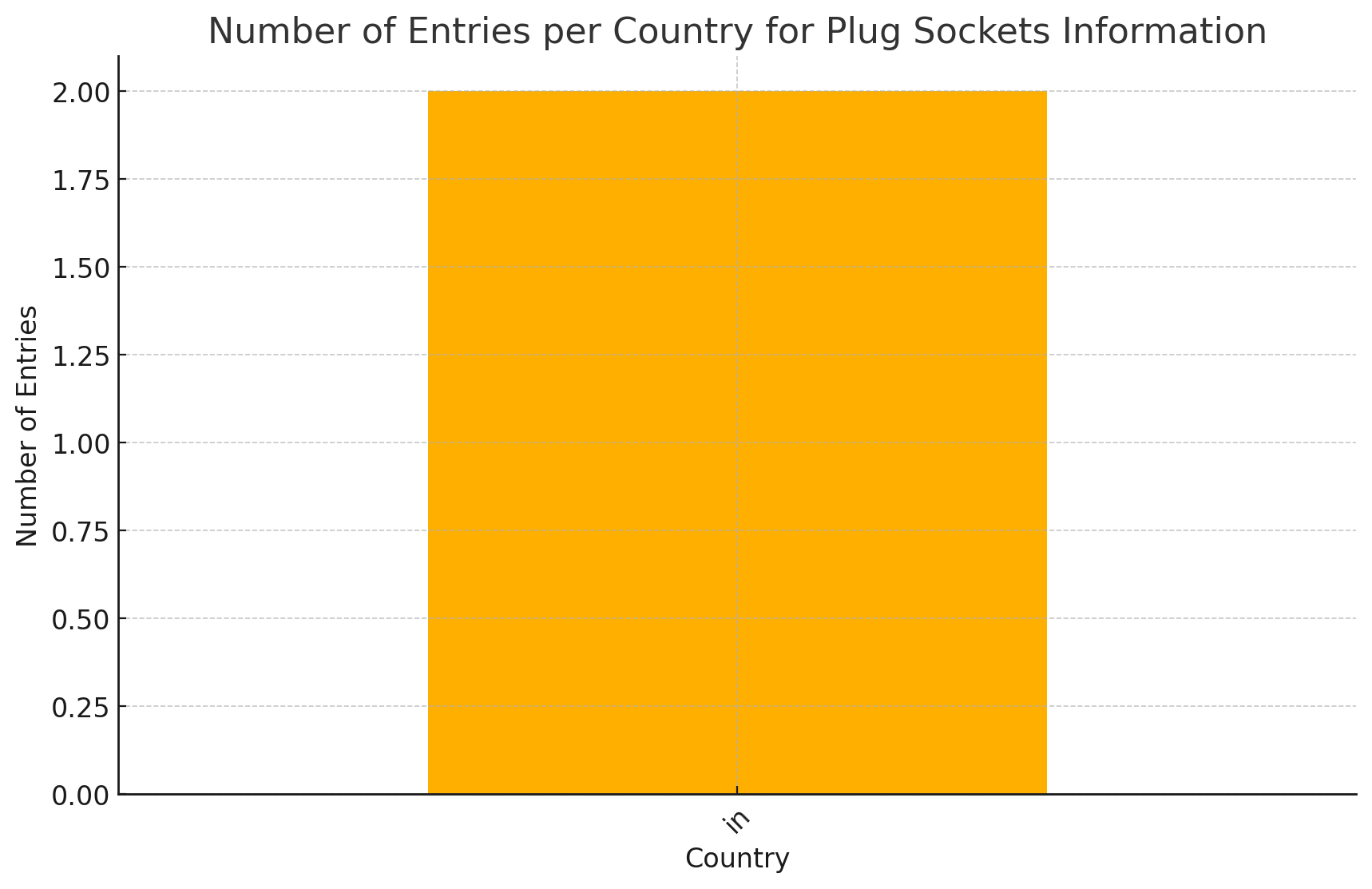 Visualization of Plug Socket Types