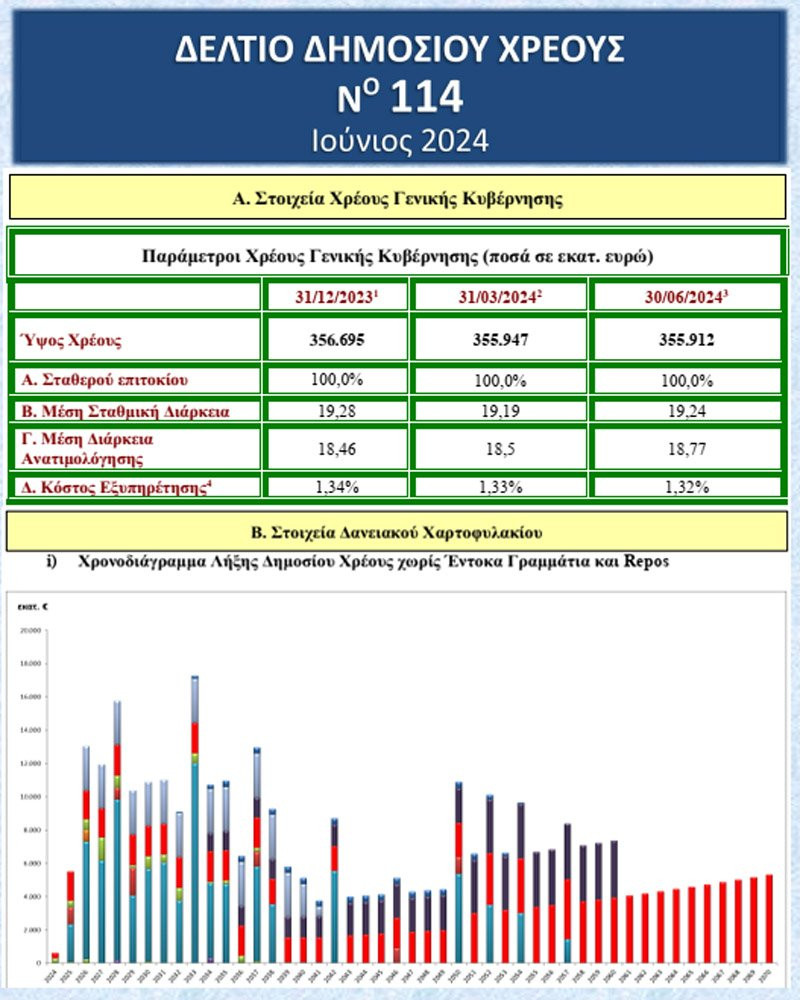 1 Δημόσιο Χρέος Ιουνιος 2024