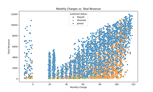 monthly charge vs total revenue 17 09 09 42 15.png