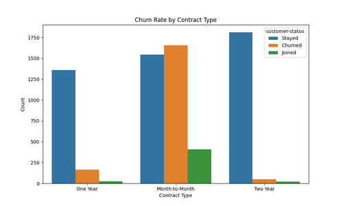 churn by contract 17 09 09 42 15.png