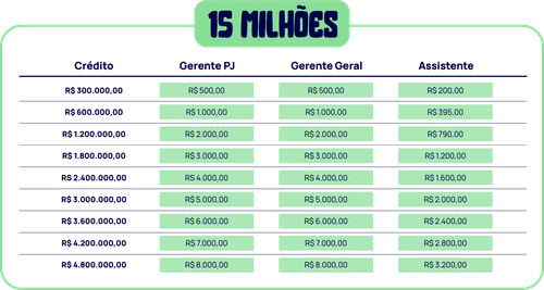 15 milhões