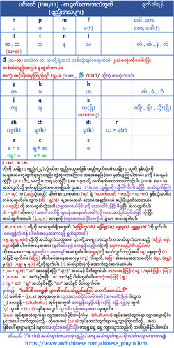 တရုတ်စကားအသံထွက် Pinyin (ဗျည်း Consonant အသံ).v3.6.1.jpg