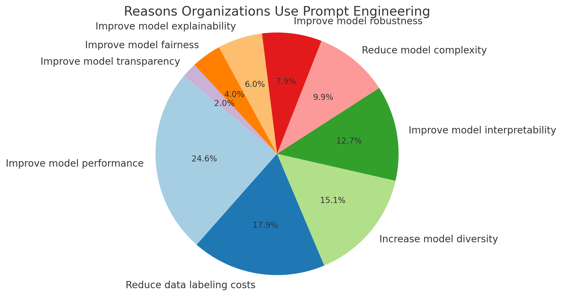 Reasons Organizations Use Prompt Engineering