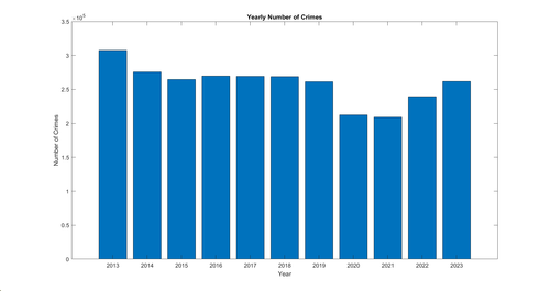 Yearly Number of Crimes.png
