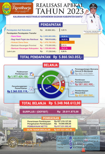 Realisasi APBKAL 2023 A3+