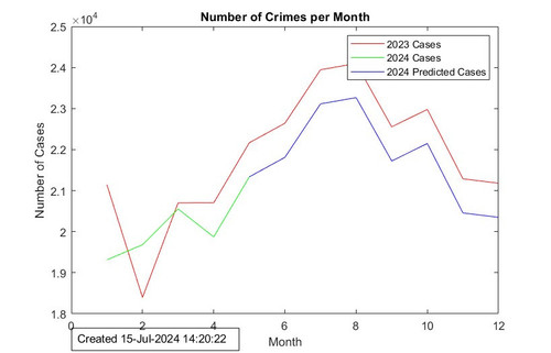 Predicted accumulated crimeNumber line.jpg