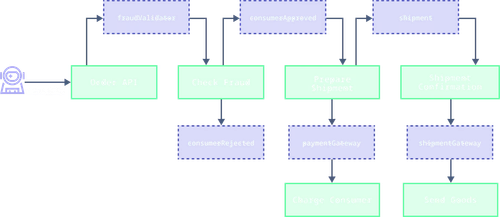 Temporal is a durable execution platform that enables developers to build scalable applications without sacrificing productivity or reliability.