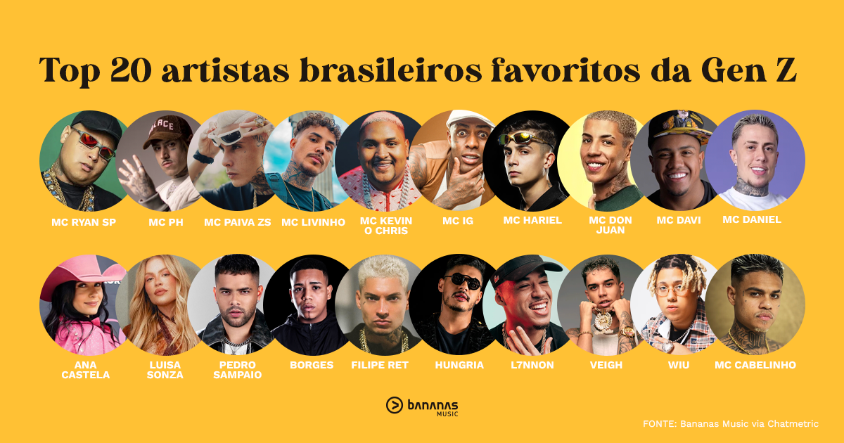 Música e geração z - o que os jovens estão ouvindo em 2024 - Bananas Music - TOP 20 artistas favoritos da geração z