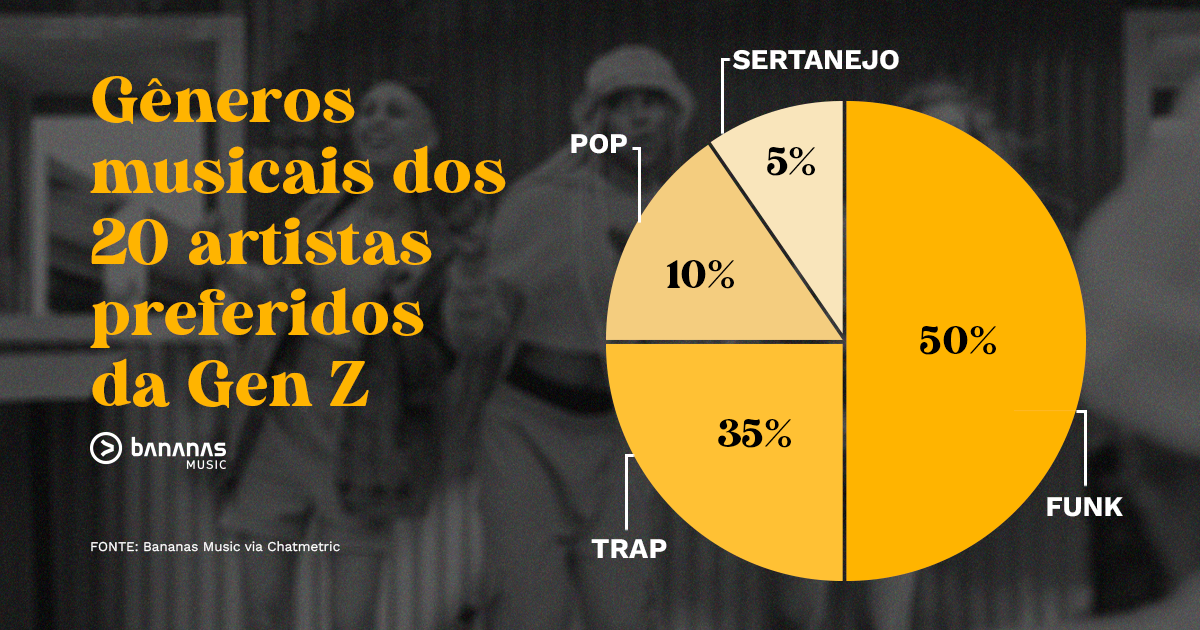 Música e geração z - o que os jovens estão ouvindo em 2024 - Bananas Music - gêneros musicais dos artistas favoritos da geração z