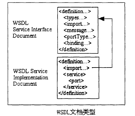 WSDL 文档类型.png