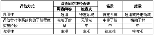 三种评估方式的比较.png