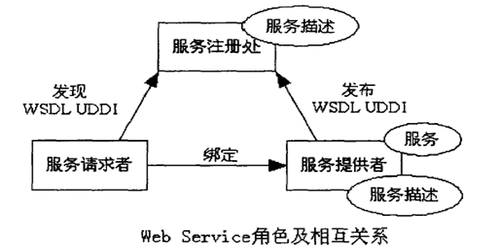 Web Service角色及相互关系.png