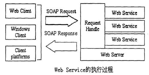 WebService 的执行过程.png