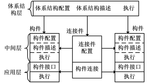 基于构件的动态系统结构模型.png