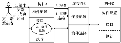 局部更新.png