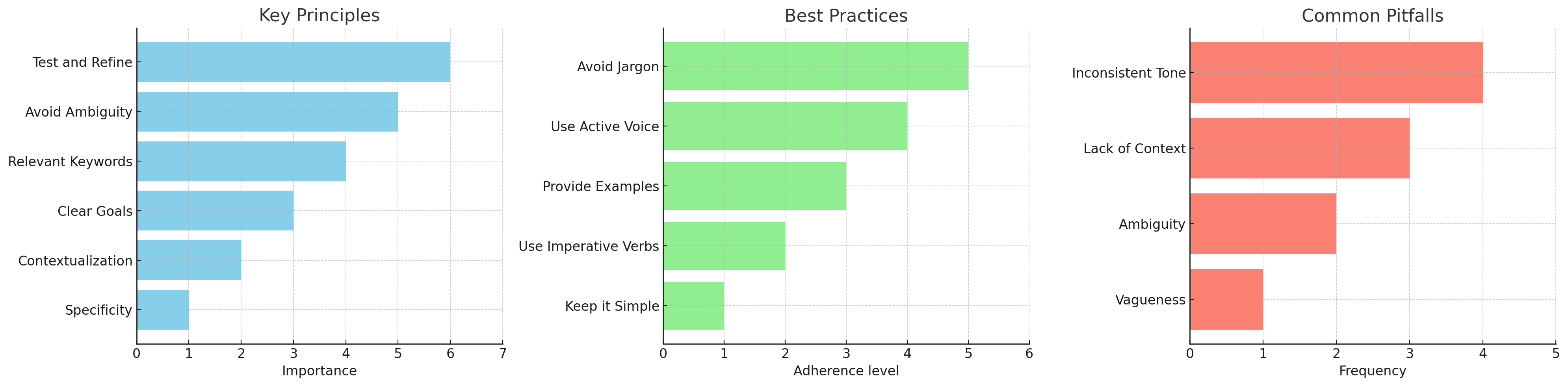 Graph Representing Key Principles