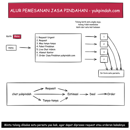 Alur Pemesanan Jasa Pindahan yukpindah.com 1080x1080.2