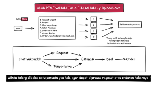 Alur Pemesanan Jasa Pindahan yukpindah.com.2