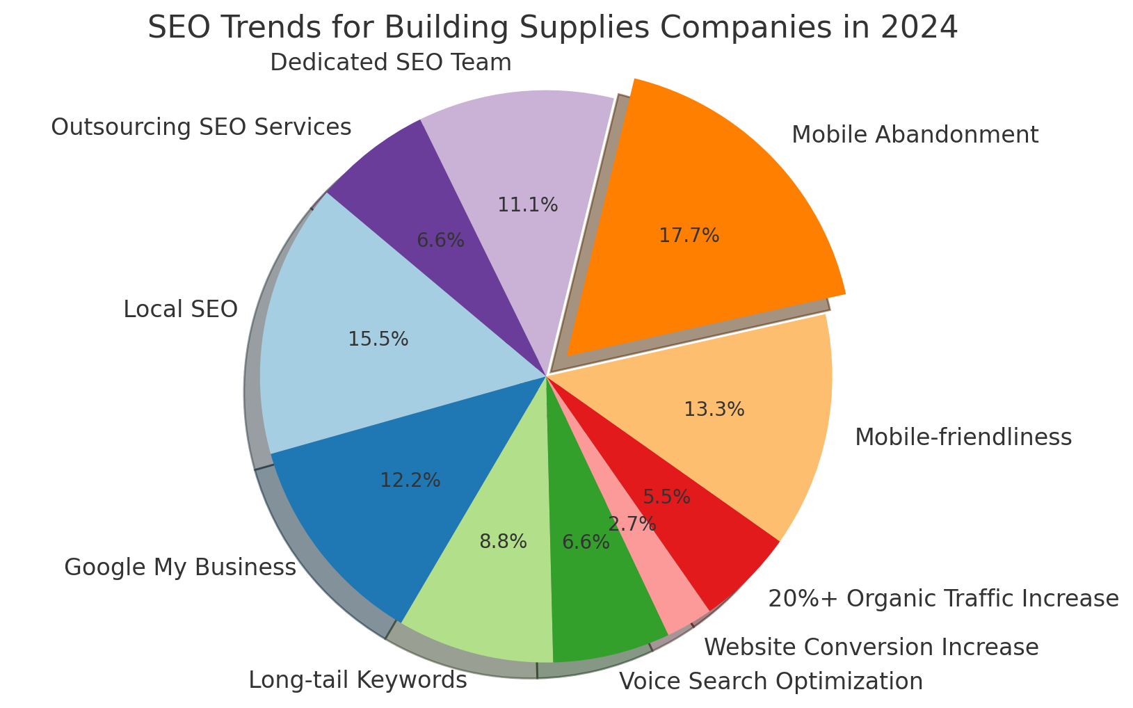 SEO Trends for Building Supplies Companies in 2024