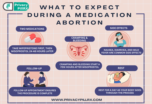 What to Expect During a Medication Abortion.png