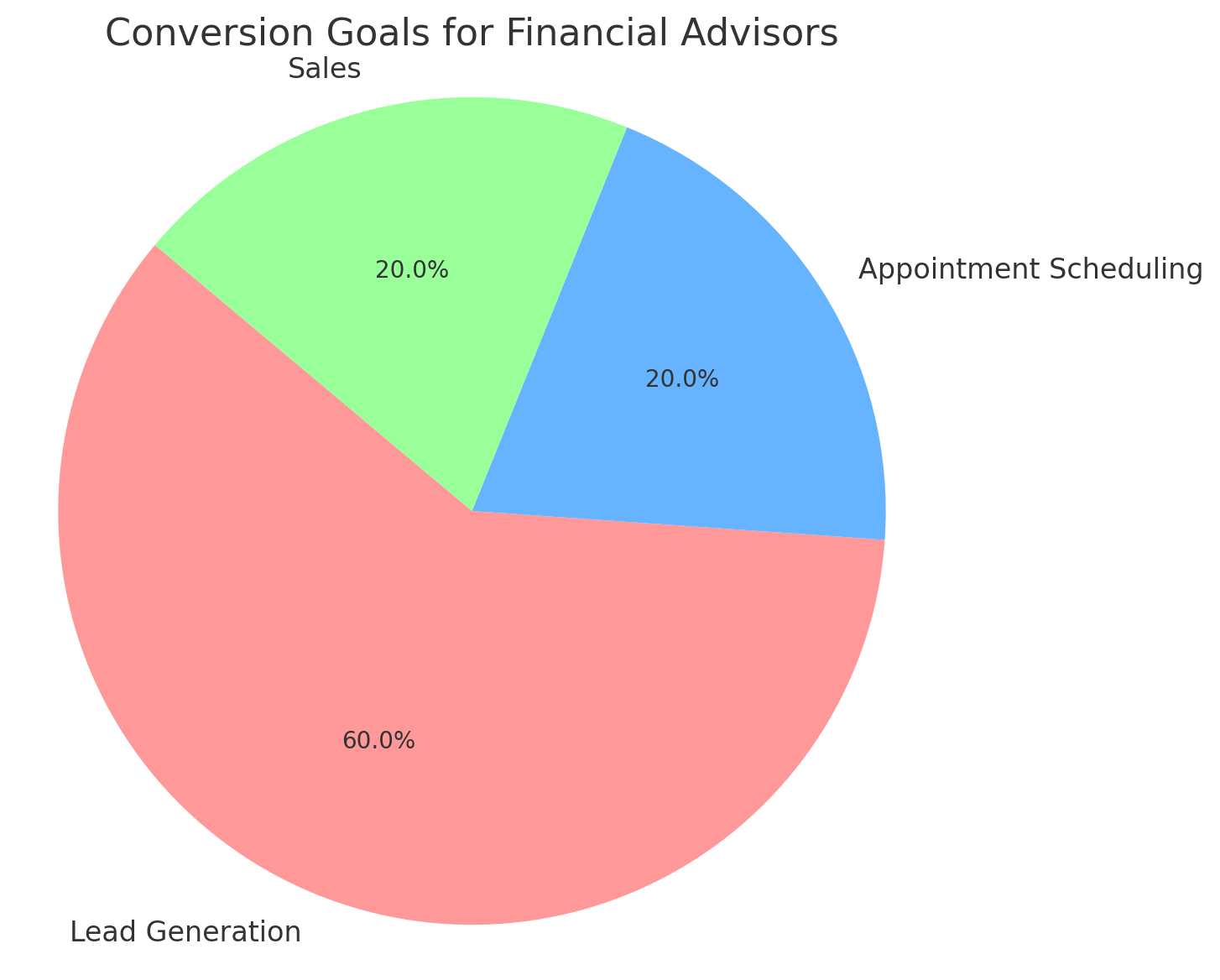 Conversion Rates