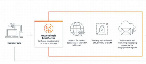 undefined Cloud Email Sending Service - Amazon Simple Email Service