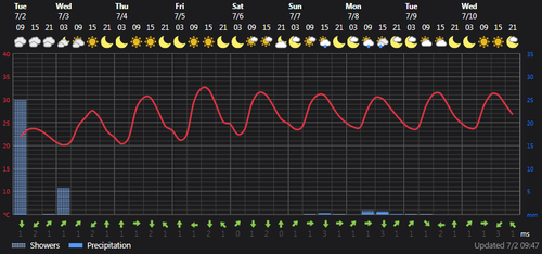 2024 07 02 10 51 59 Weather today Rasht, IR Foreca.com.png