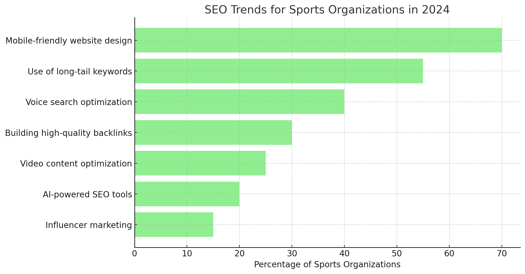 SEO Trends Chart