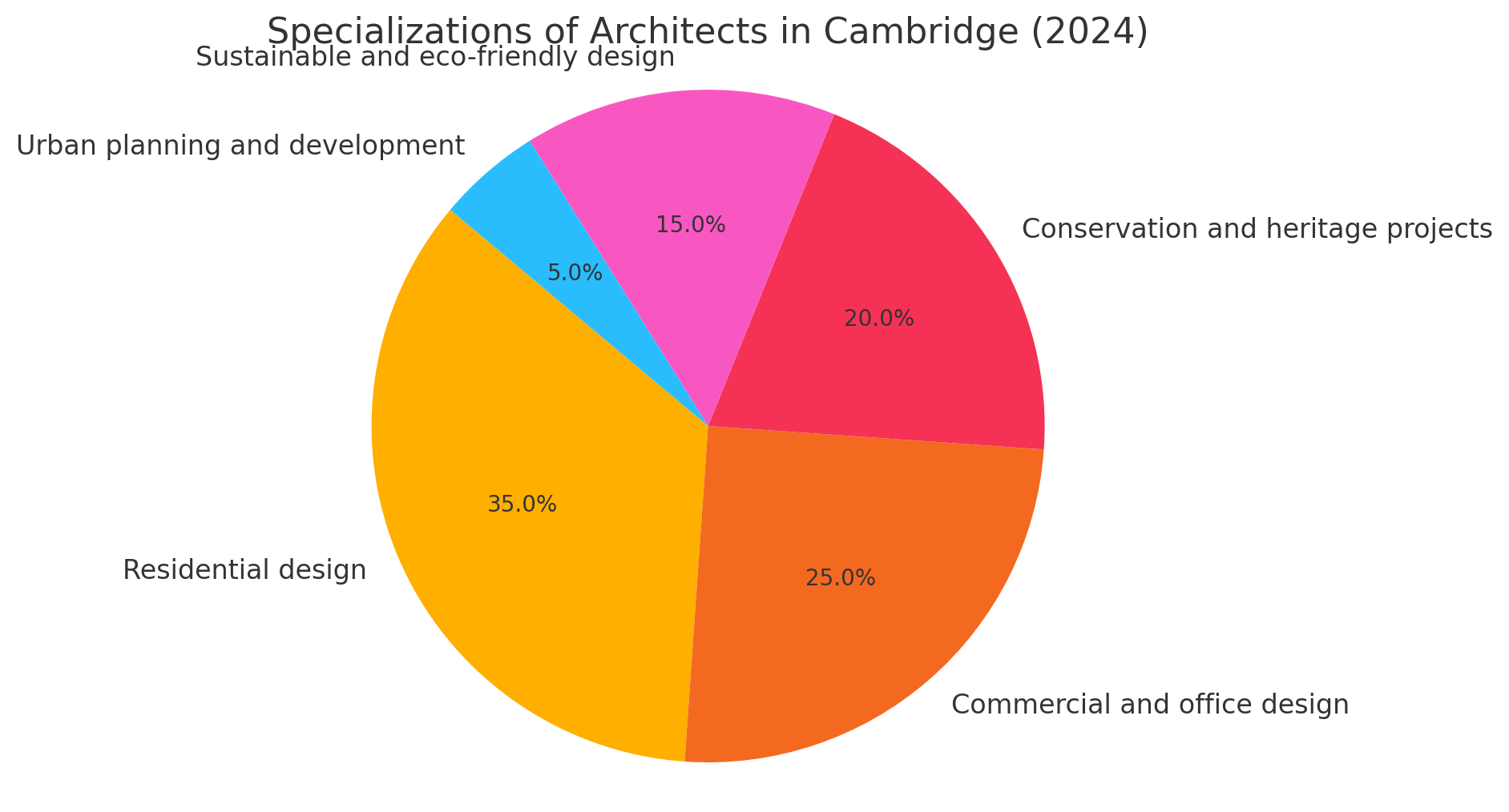 Average Salary of Architects in Cambridge (2024)