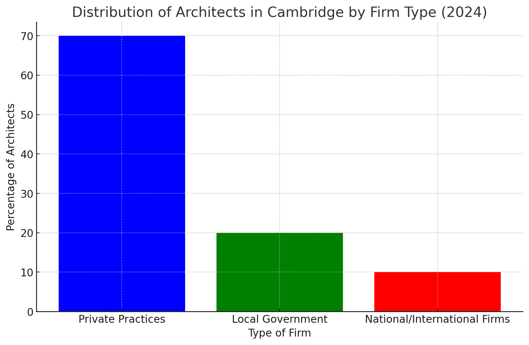 Architect Specializations in Cambridge (2024)