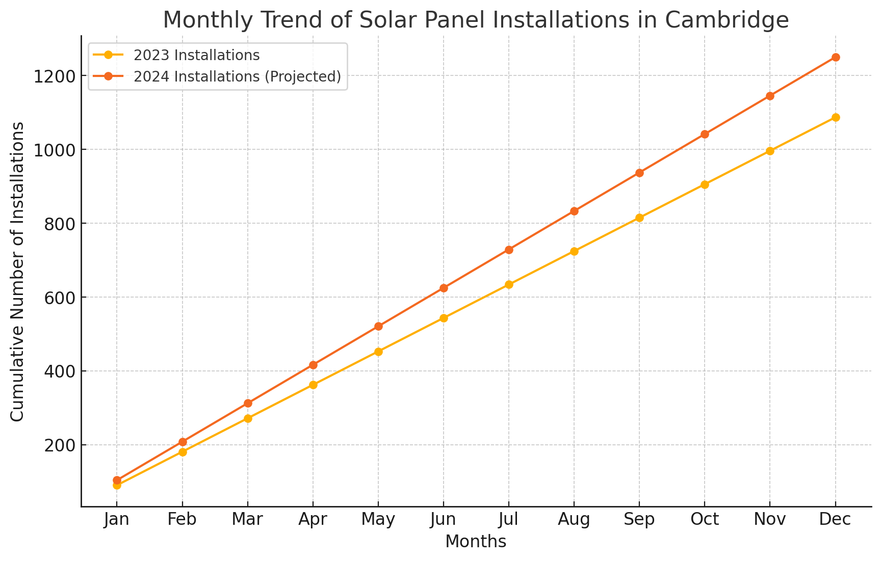 Cost of Solar Panel Installation