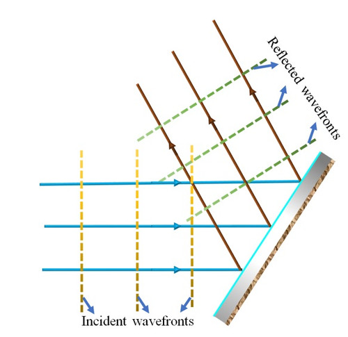 SHAPE OF WAVEFRONTS AFTER REFLECTION AND REFRACTION.jpg