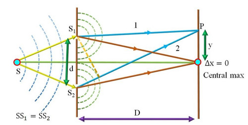 YOUNG’S DOUBLE SLIT EXPERIMENT.jpg