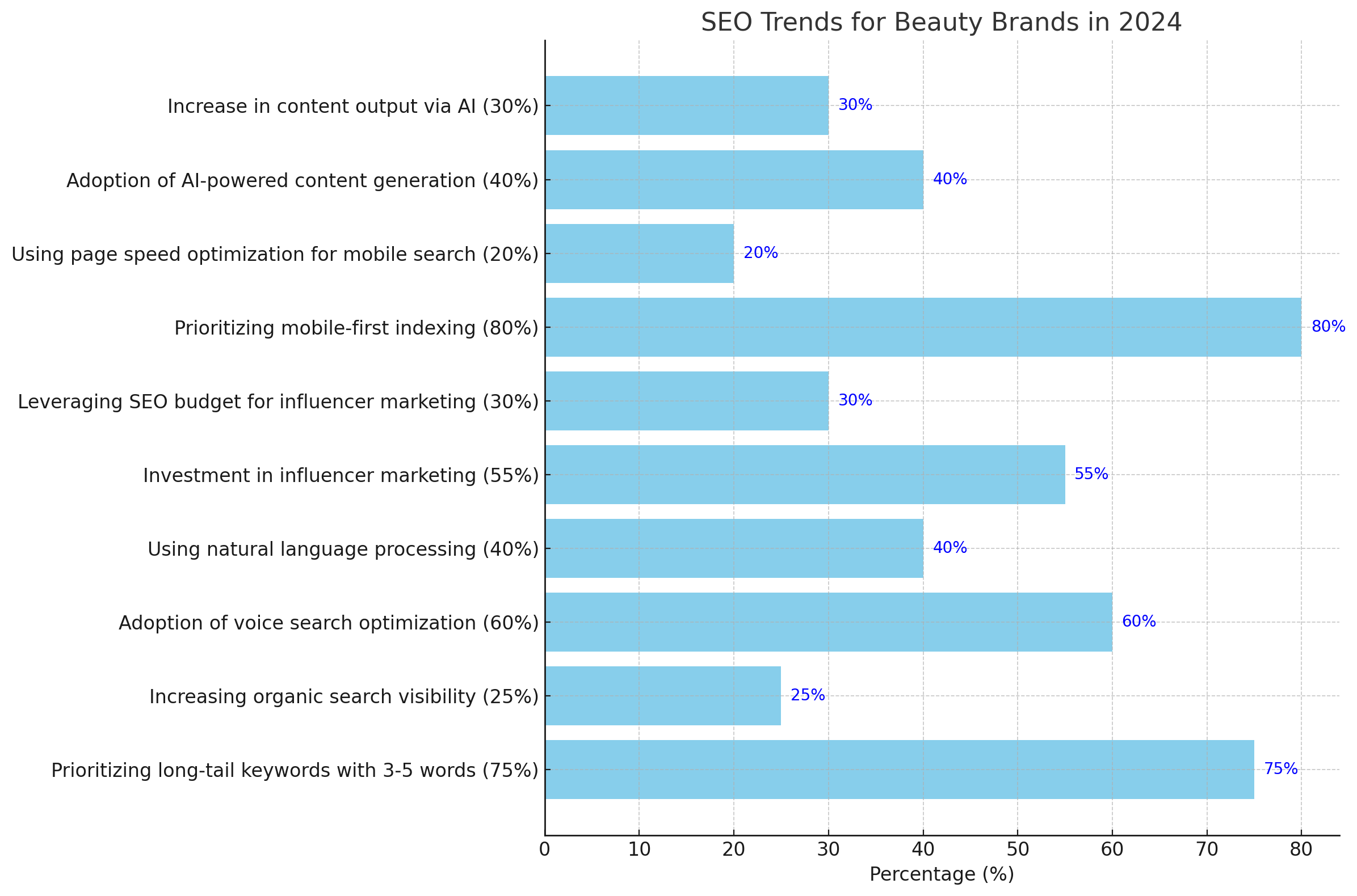 SEO Strategies