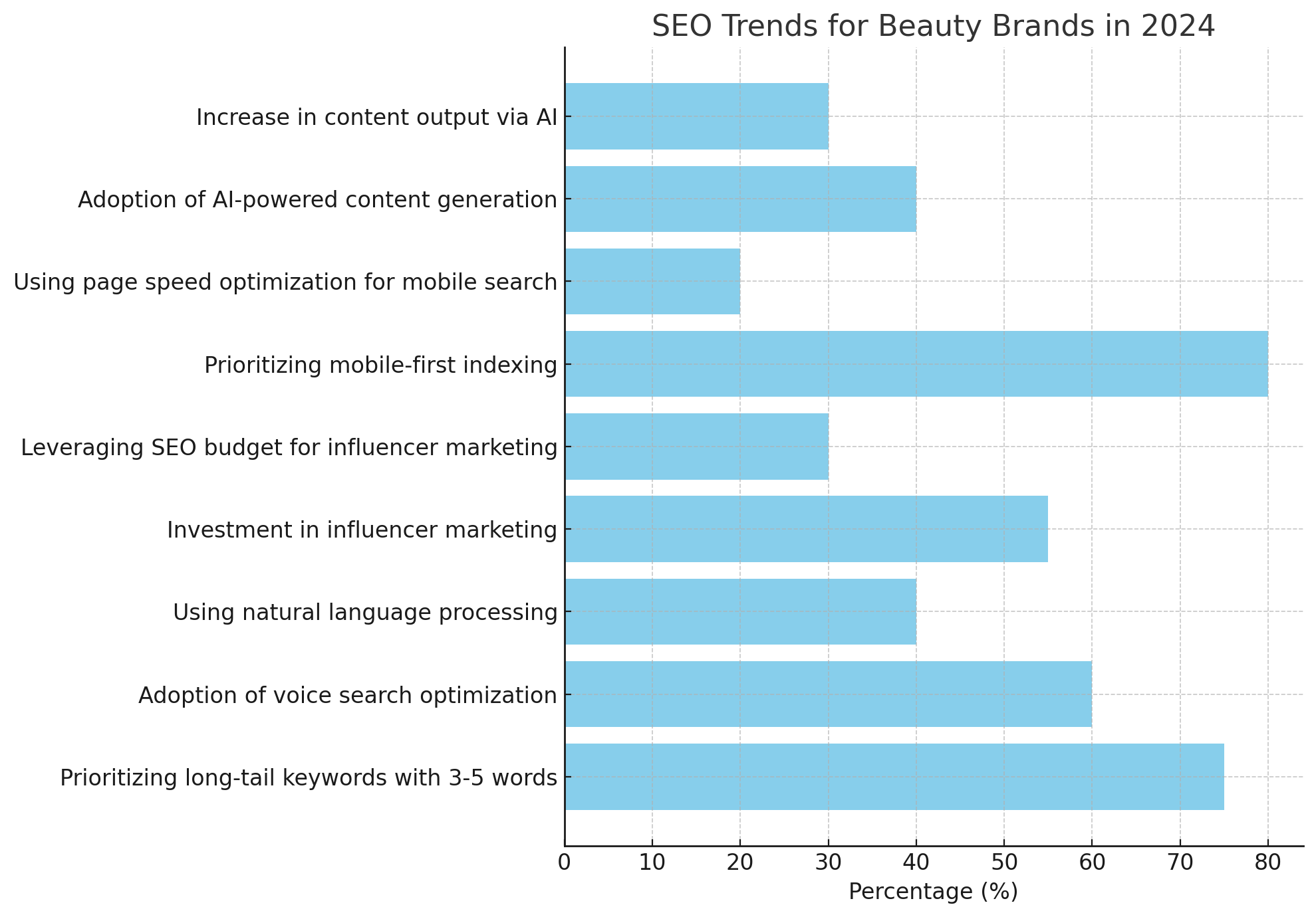 SEO Trends for Beauty Brands