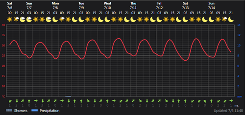 2024 07 06 13 18 02 Weather today Rasht, IR Foreca.com.png