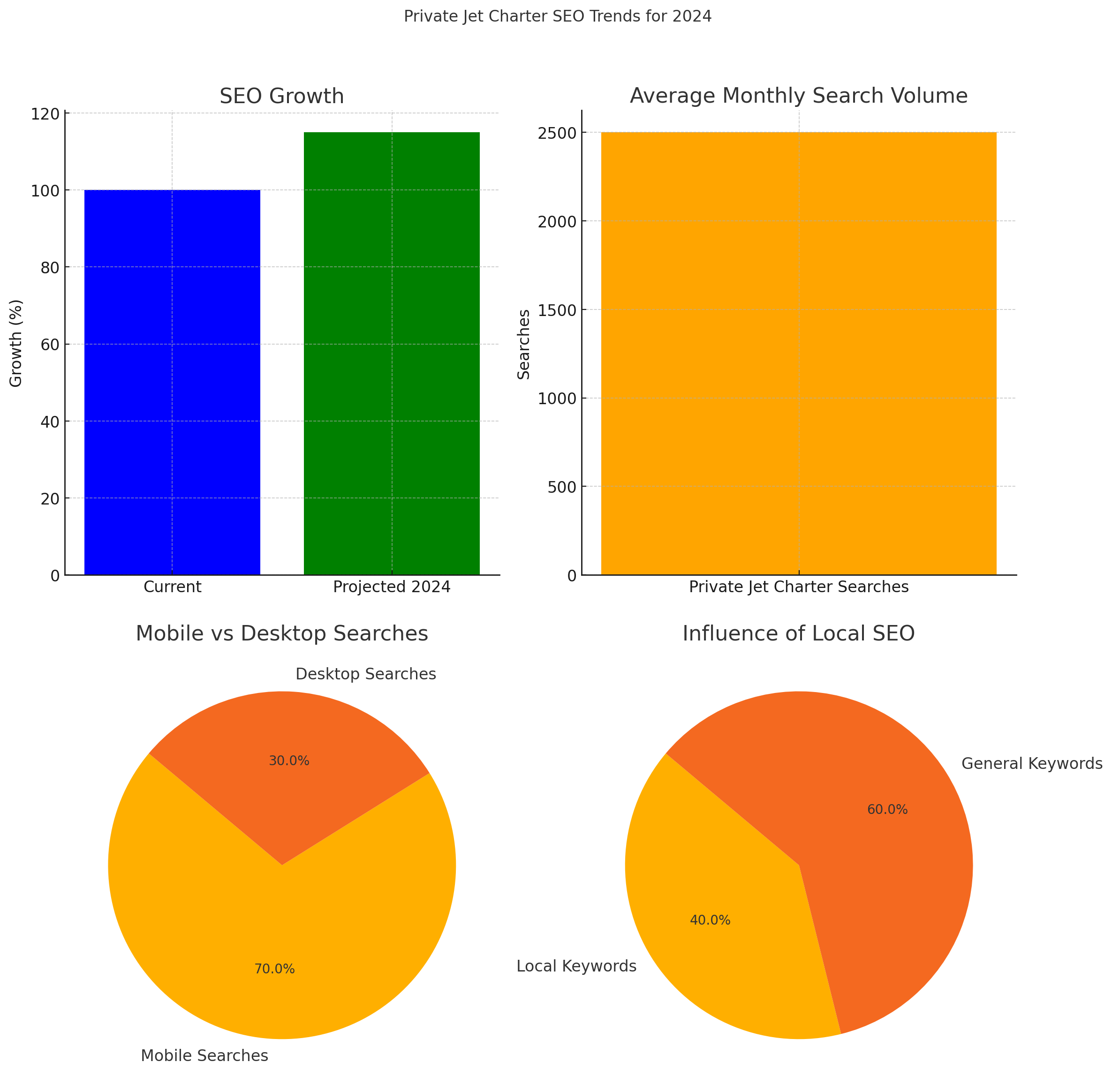 SEO Growth Projection