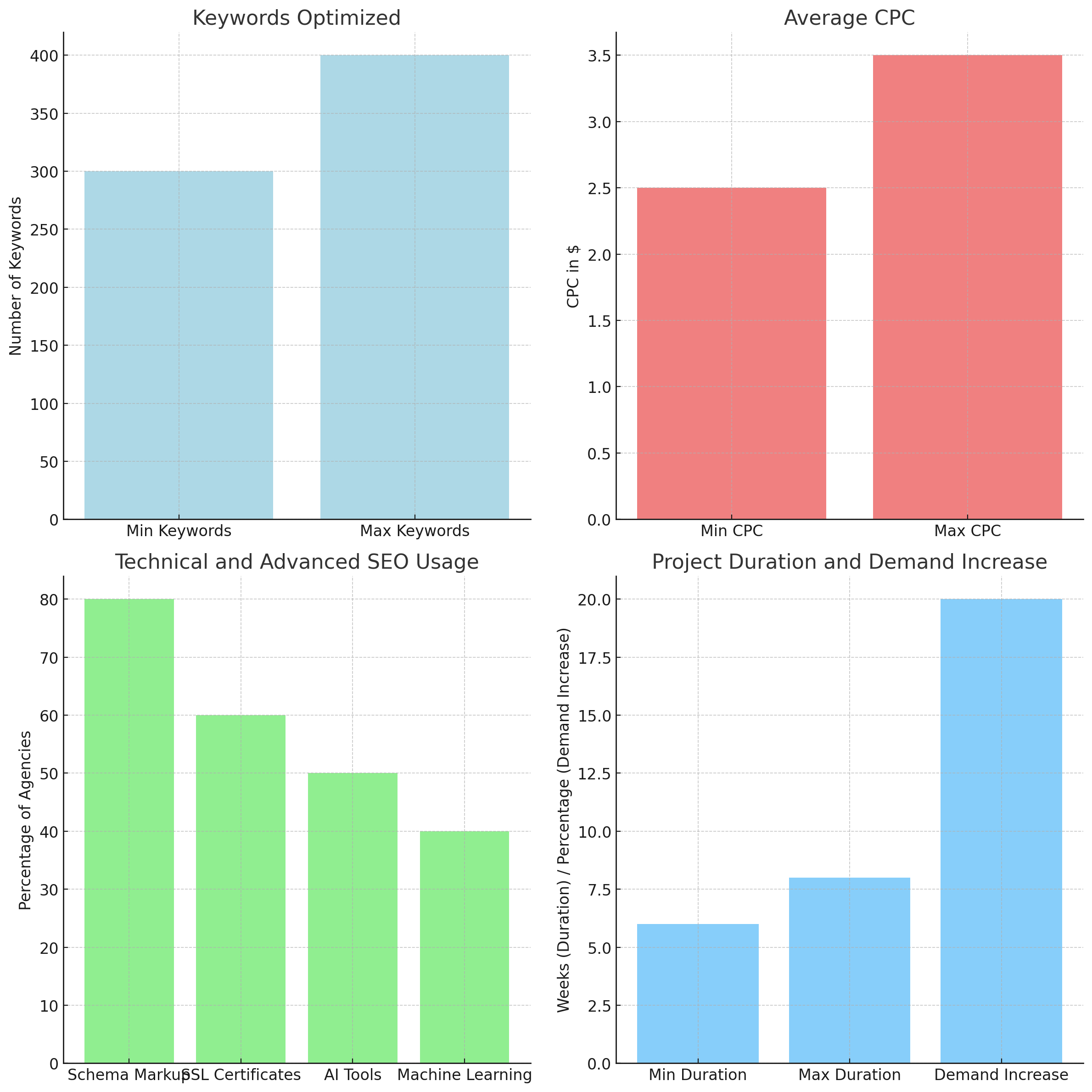 Data Visualization