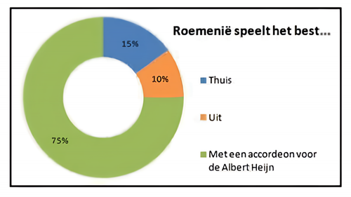Roemenië speelt het best ....png