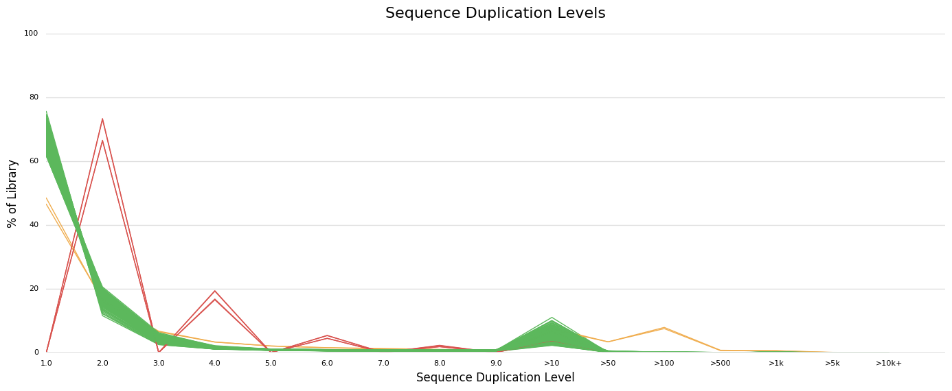 Duplication level