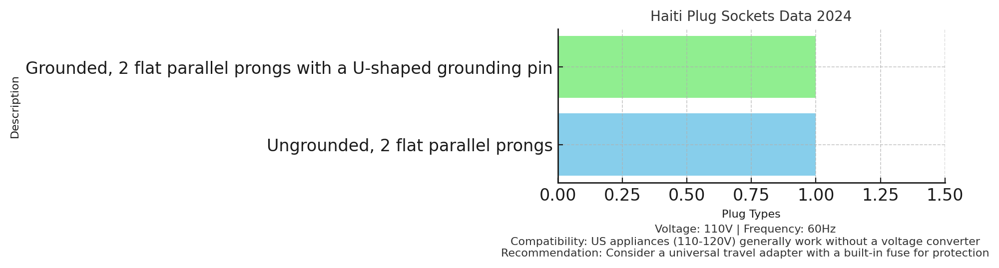 Visualisation of Plug Types in Haiti