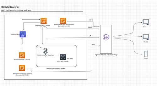 HLD system design